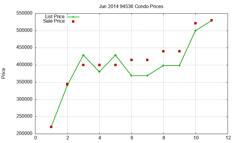 94536 Condos Just Sold 2014-06