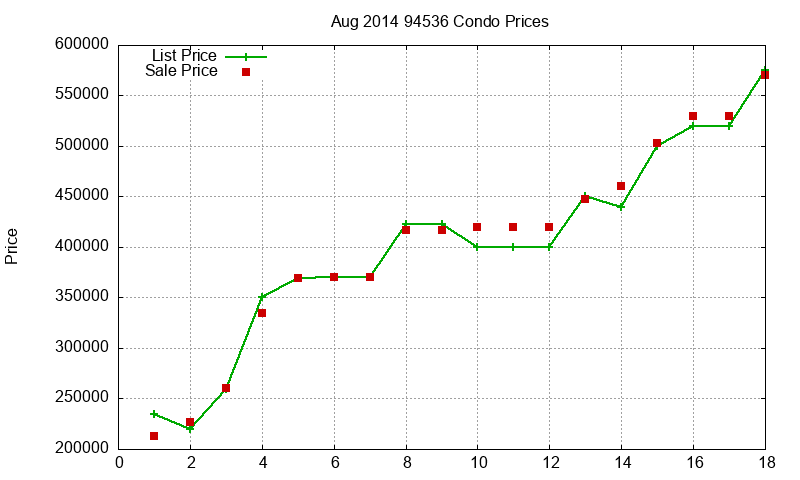 94536 Condos Just Sold 2014-08
