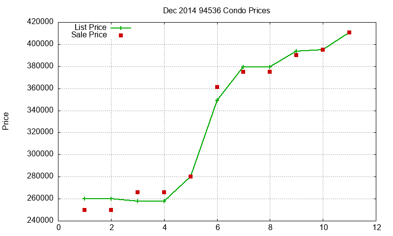 94536 Condos Just Sold 2014-12