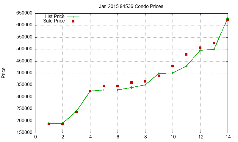 94536 Condos Just Sold 2015-01