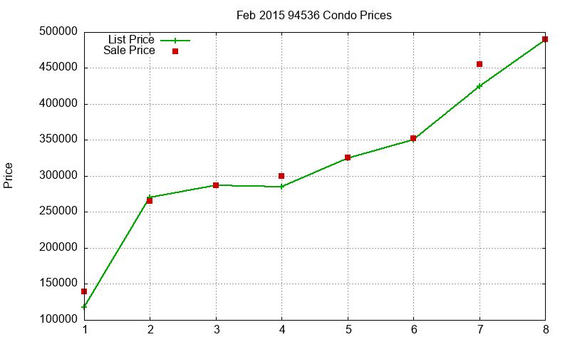 94536 Condos Just Sold 2015-02