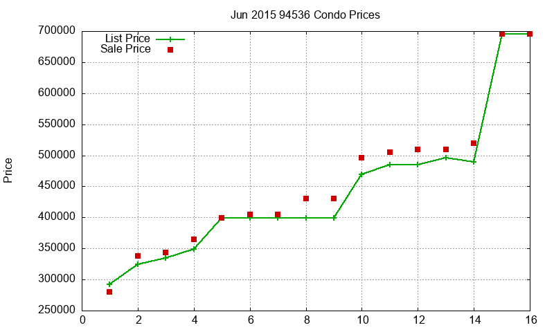94536 Condos Just Sold 2015-06
