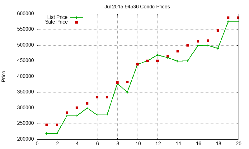 94536 Condos Just Sold 2015-07