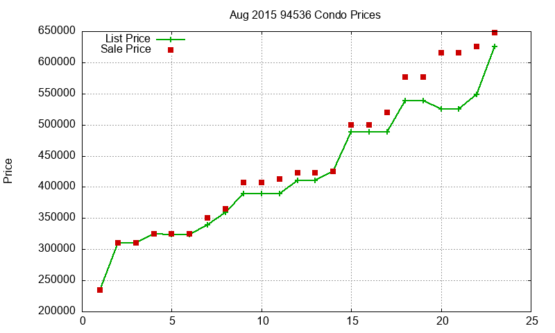 94536 Condos Just Sold 2015-08