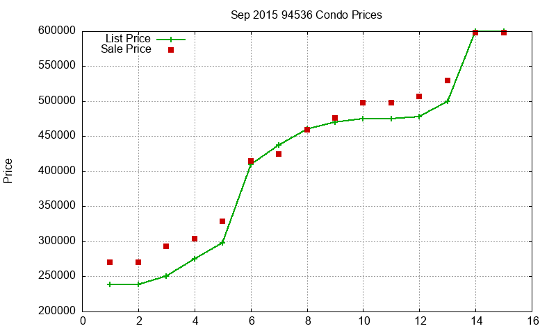 94536 Condos Just Sold 2015-09