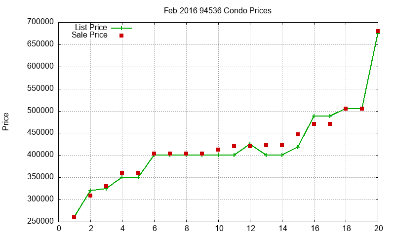 94536 Condos Just Sold 2016-02