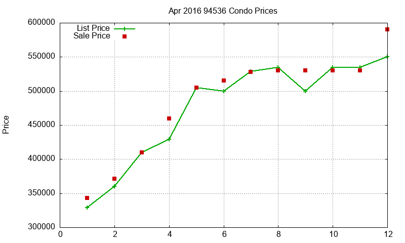 94536 Condos Just Sold 2016-04