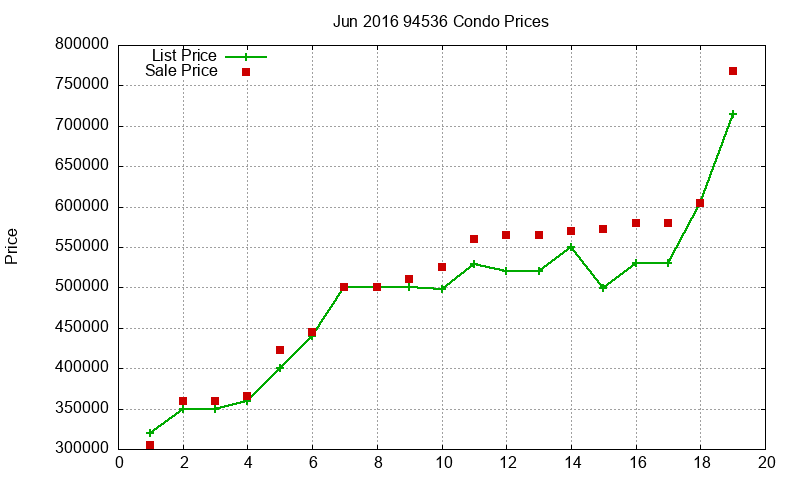 94536 Condos Just Sold 2016-06 94536 Condos Just Sold 2016-06