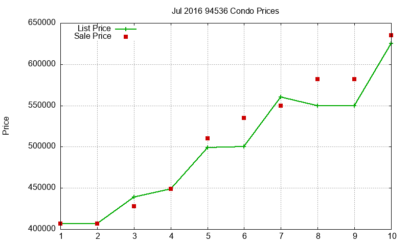 94536 Condos Just Sold 2016-07