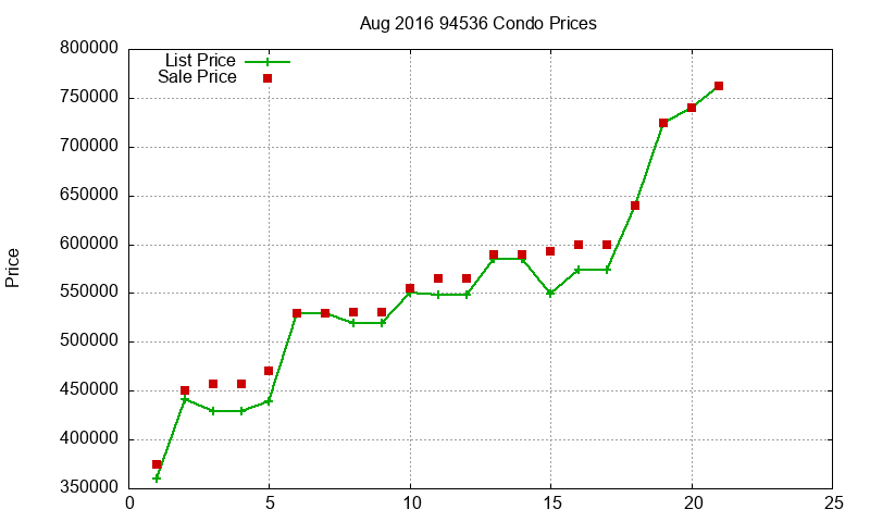94536 Condos Just Sold 2016-08