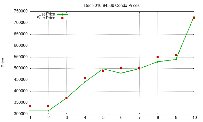 94536 Condos Just Sold 2016-12