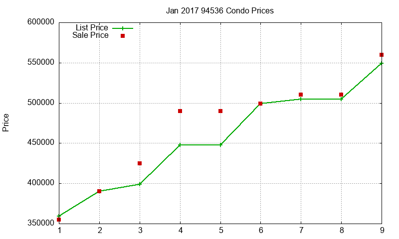 94536 Condos Just Sold 2017-01