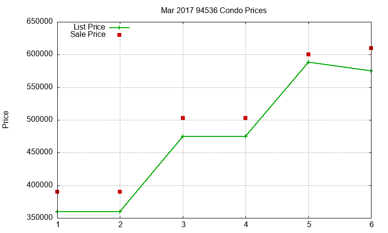 94536 Condos Just Sold 2017-03