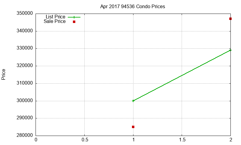 94536 Condos Just Sold 2017-04