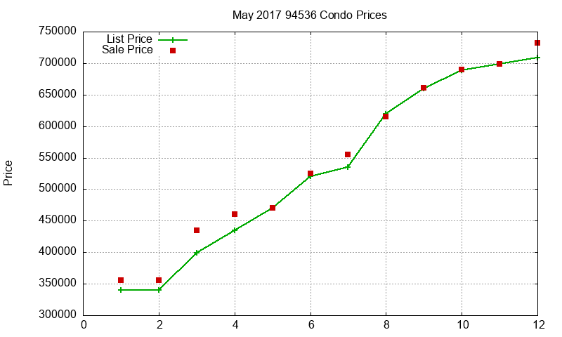 94536 Condos Just Sold 2017-05
