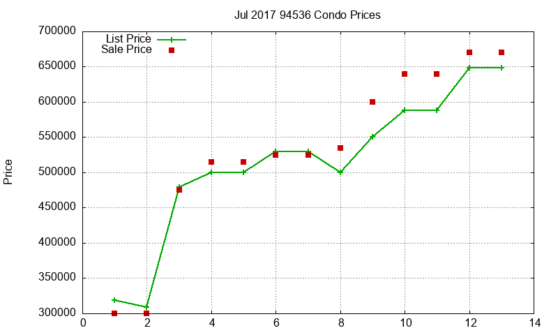 94536 Condos Just Sold 2017-07