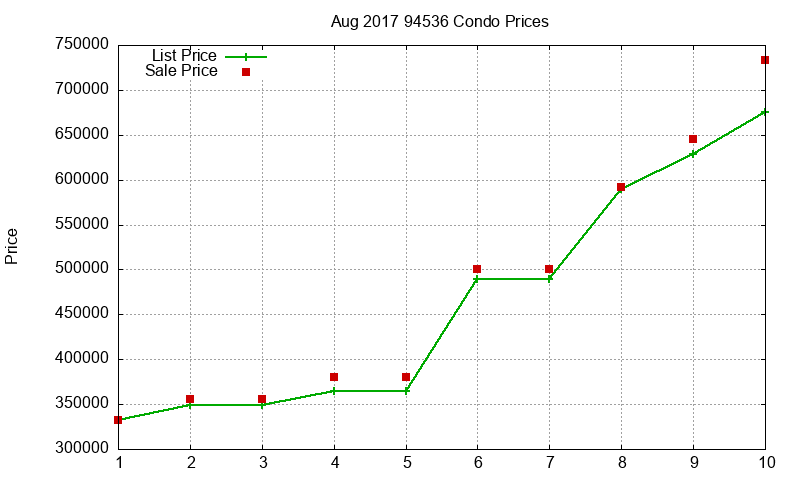 94536 Condos Just Sold 2017-08