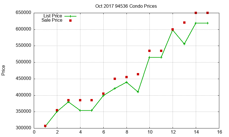 94536 Condos Just Sold 2017-10