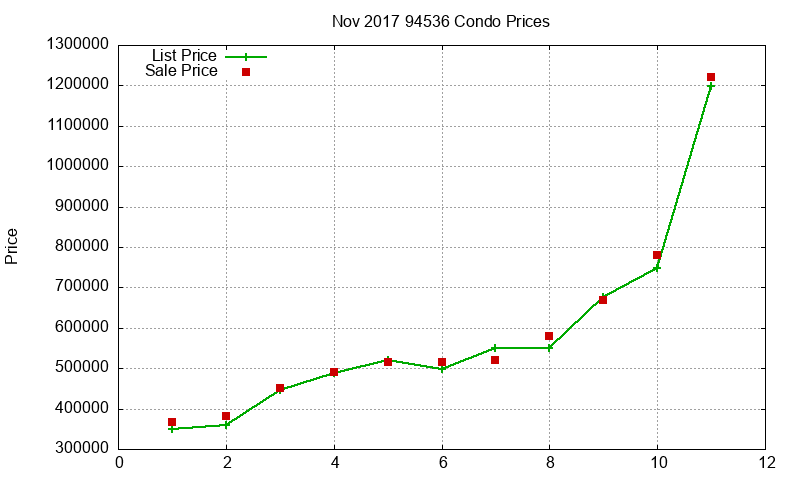 94536 Condos Just Sold 2017-11