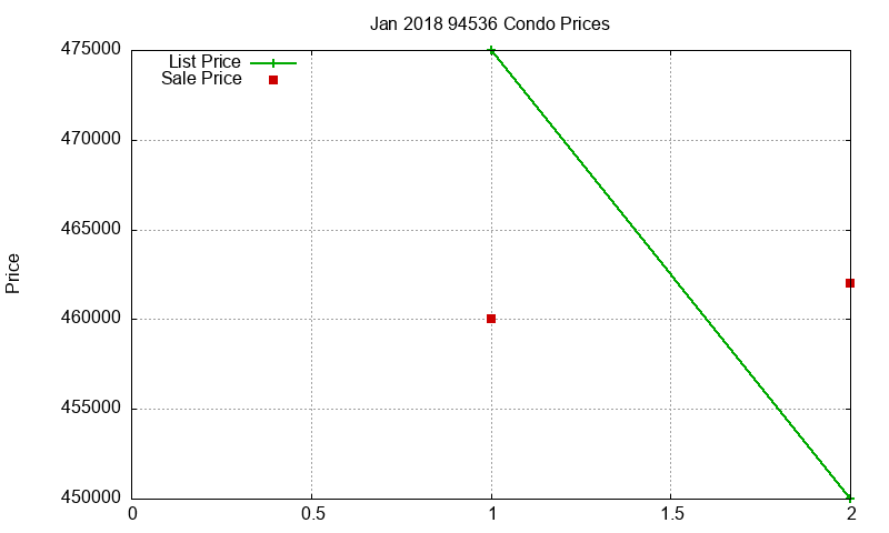 94536 Condos Just Sold 2018-01