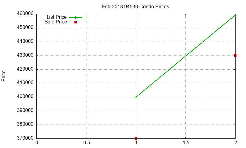 94536 Condos Just Sold 2018-02