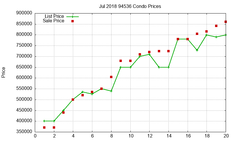 94536 Condos Just Sold 2018-07