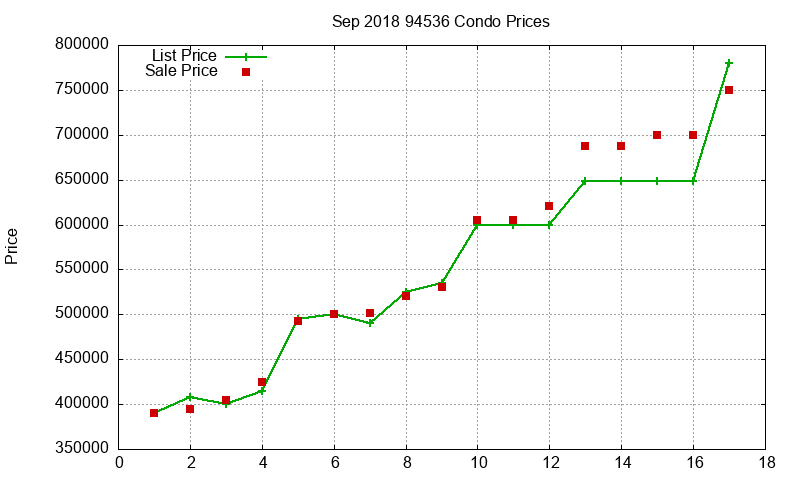 94536 Condos Just Sold 2018-09