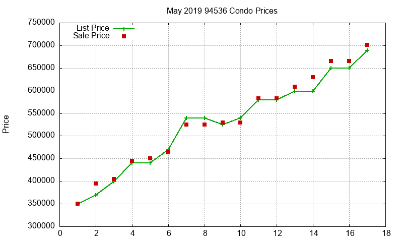 94536 Condos Just Sold 2019-05 94536 Condos Just Sold 2019-05