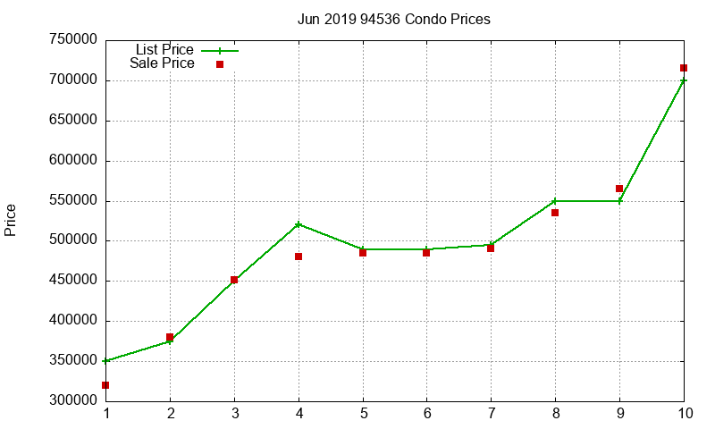 94536 Condos Just Sold 2019-06