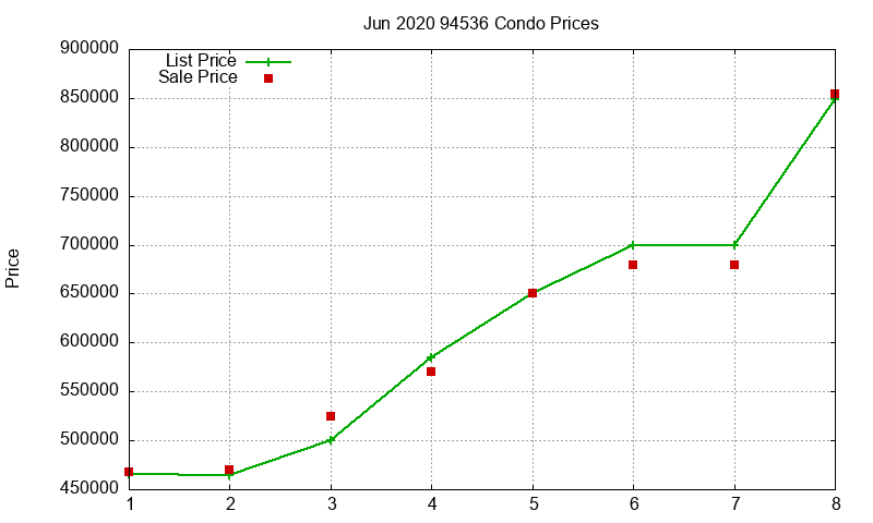 94536 Condos Just Sold 2020-06