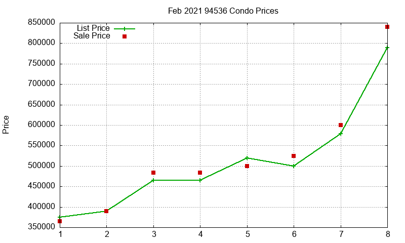 94536 Condos Just Sold 2021-02