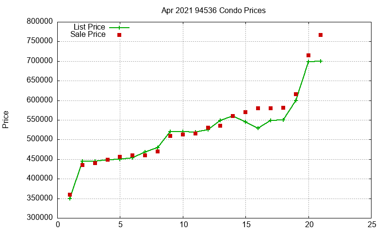 94536 Condos Just Sold 2021-04