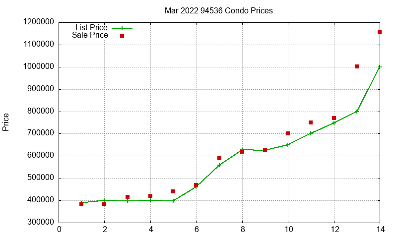94536 Condos Just Sold 2022-03