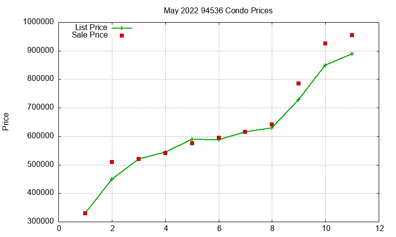 94536 Condos Just Sold 2022-05