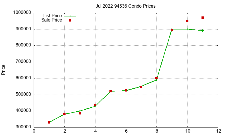 94536 Condos Just Sold 2022-07