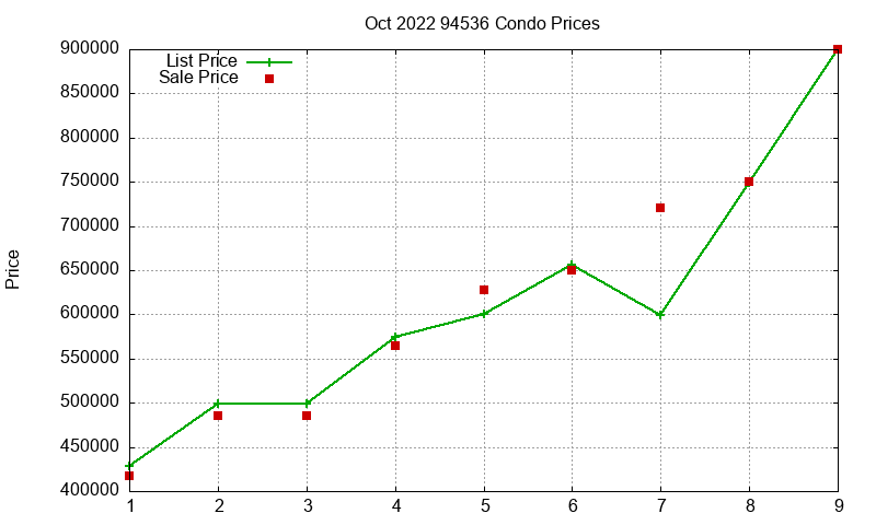 94536 Condos Just Sold 2022-10