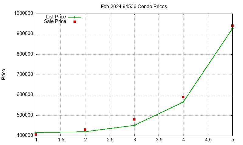 94536 Condos Just Sold 2024-02