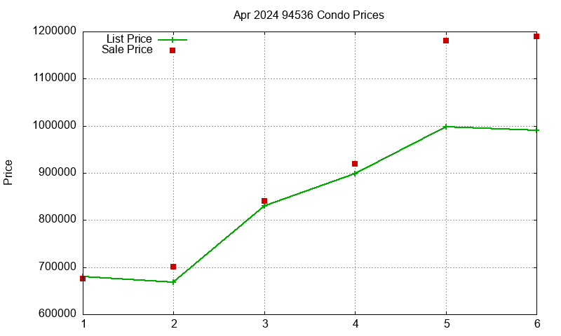 94536 Condos Just Sold 2024-04