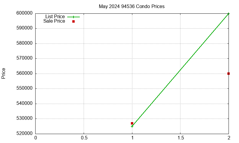 94536 Condos Just Sold 2024-05