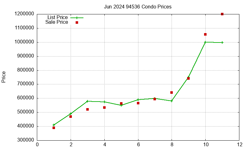 94536 Condos Just Sold 2024-06