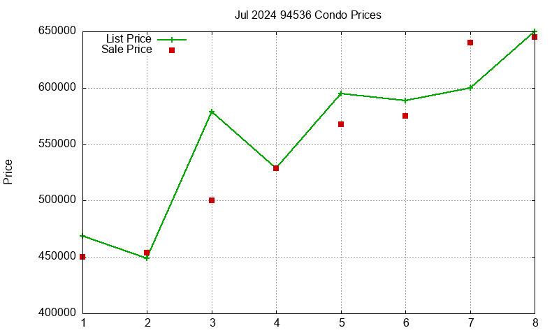 94536 Condos Just Sold 2024-07