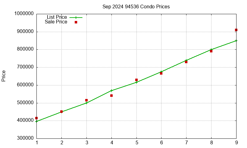 94536 Condos Just Sold 2024-09
