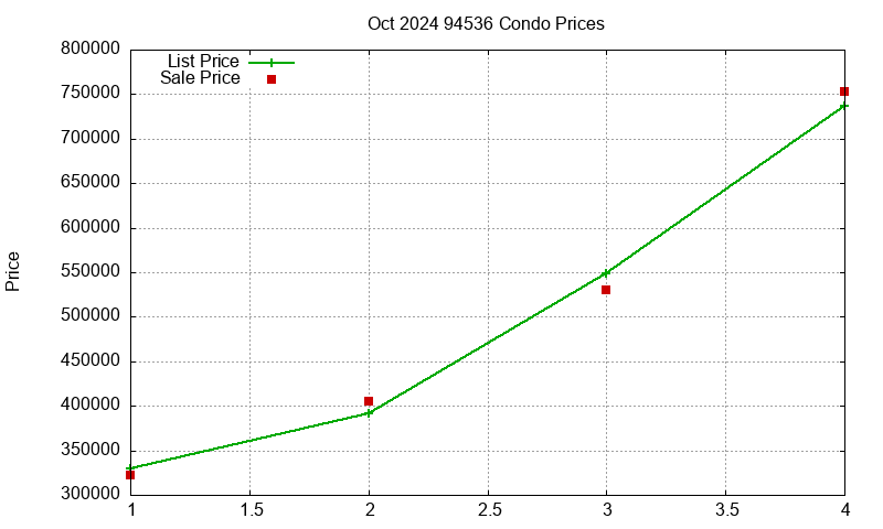 94536 Condos Just Sold 2024-10