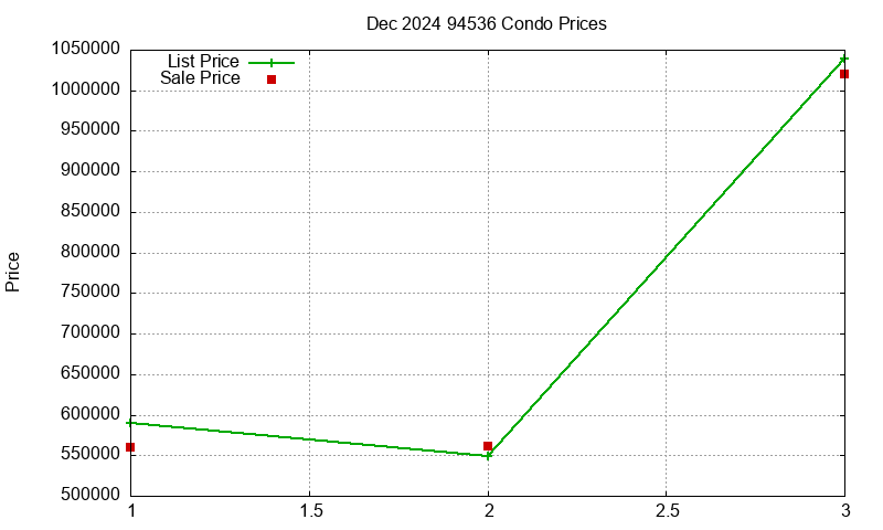 94536 Condos Just Sold 2024-12