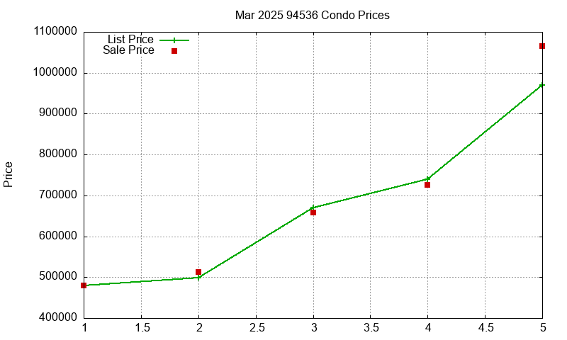 94536 Condos Just Sold 2025-03