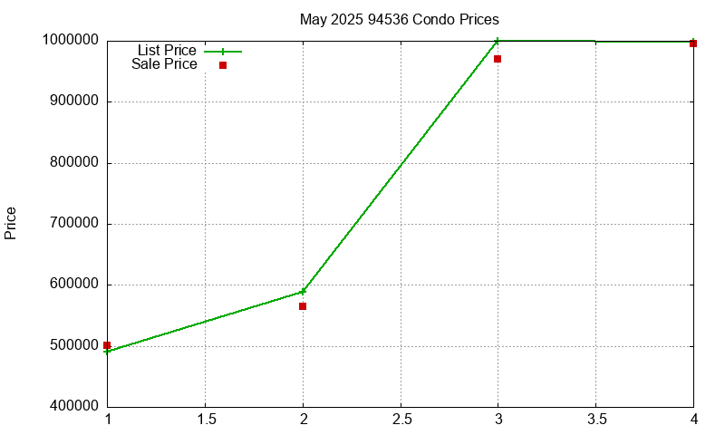 94536 Condos Just Sold 2025-05