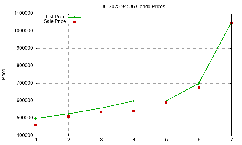 94536 Condos Just Sold 2025-07