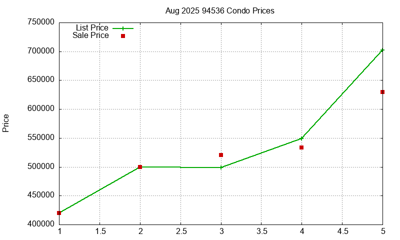 94536 Condos Just Sold 2025-08