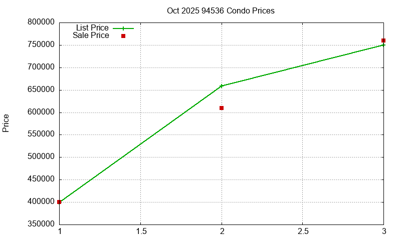 94536 Condos Just Sold 2025-10