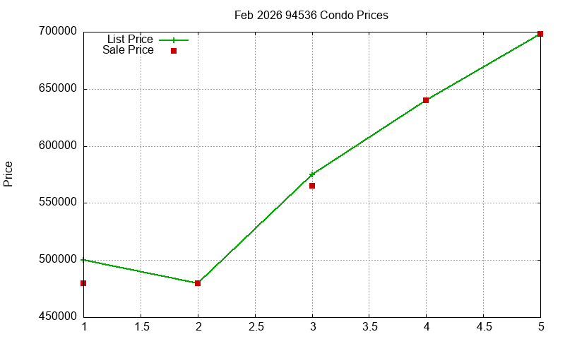 94536 Condos Just Sold 2026-02